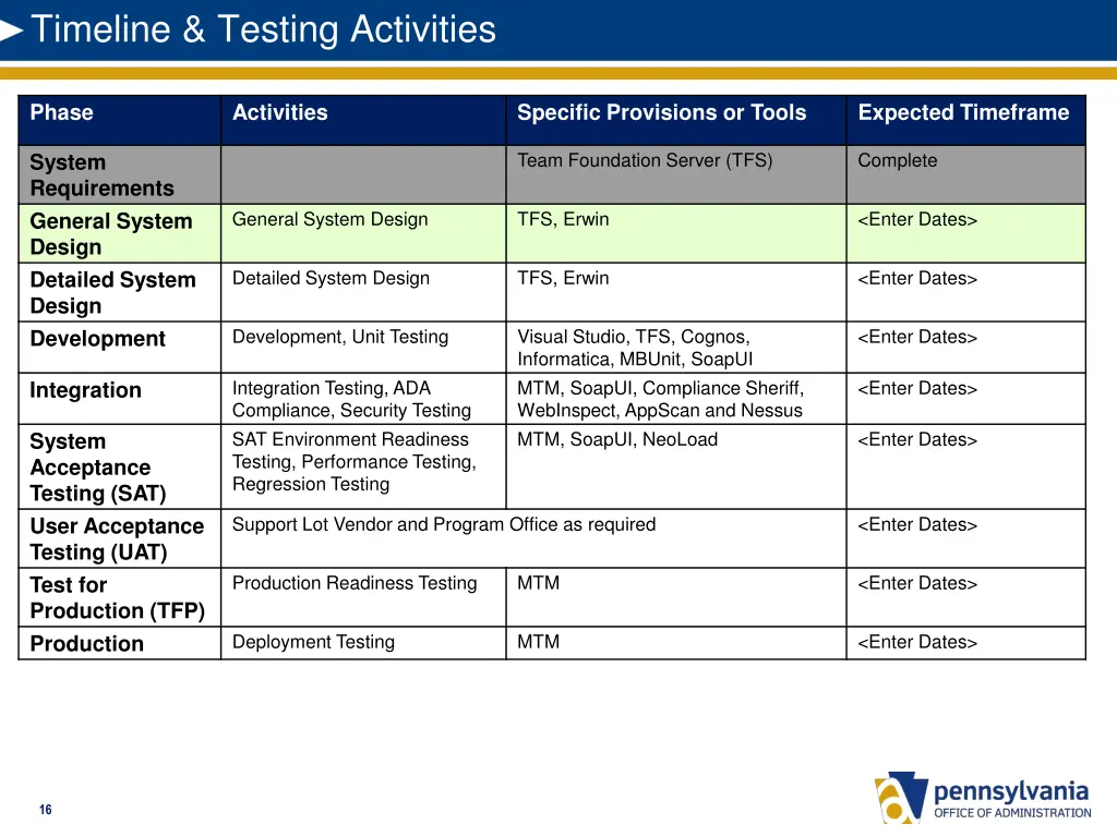 timeline testing activities