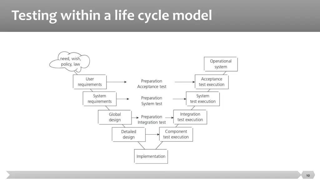 testing within a life cycle model 1