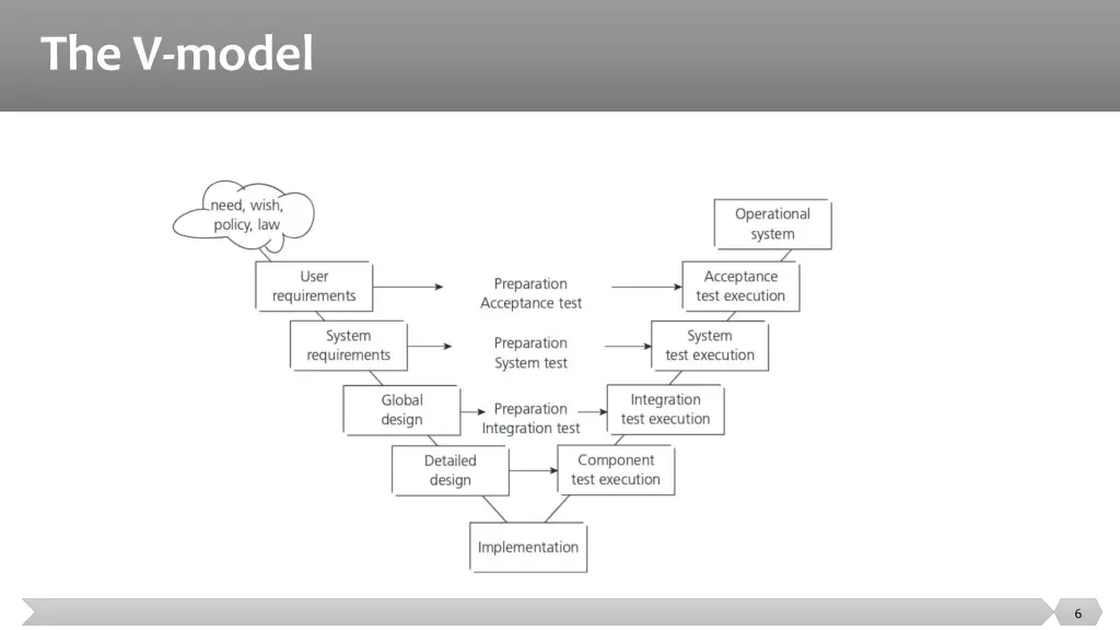 the v model