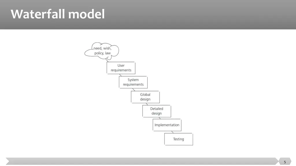 waterfall model