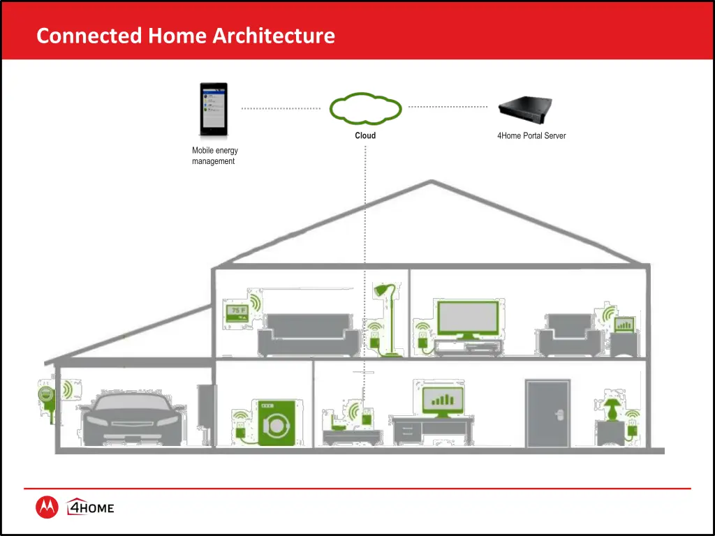 connected home architecture 1