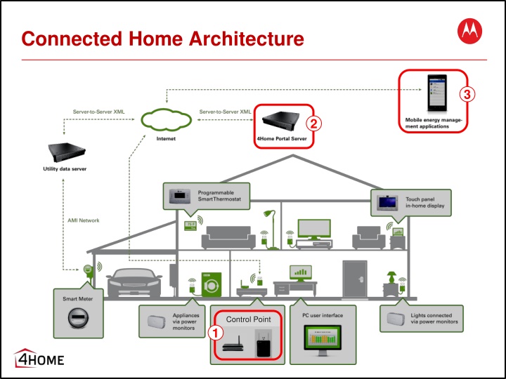 connected home architecture
