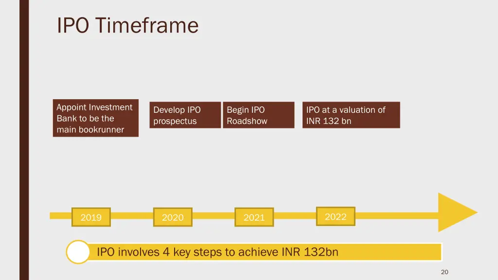 ipo timeframe