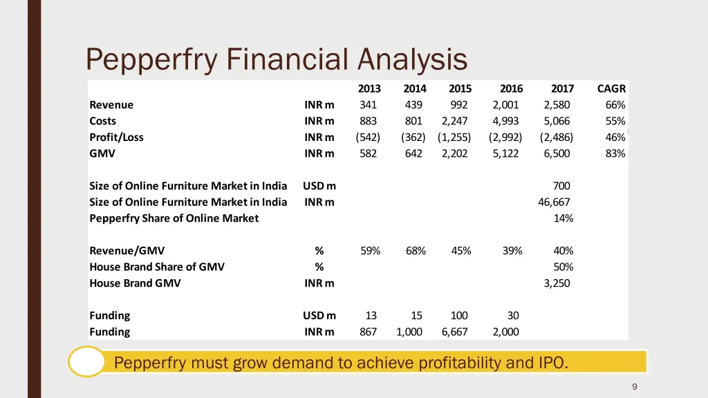 pepperfry financial analysis