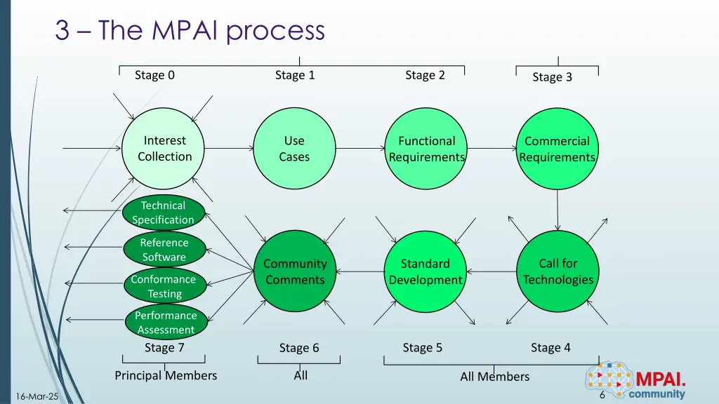 3 the mpai process