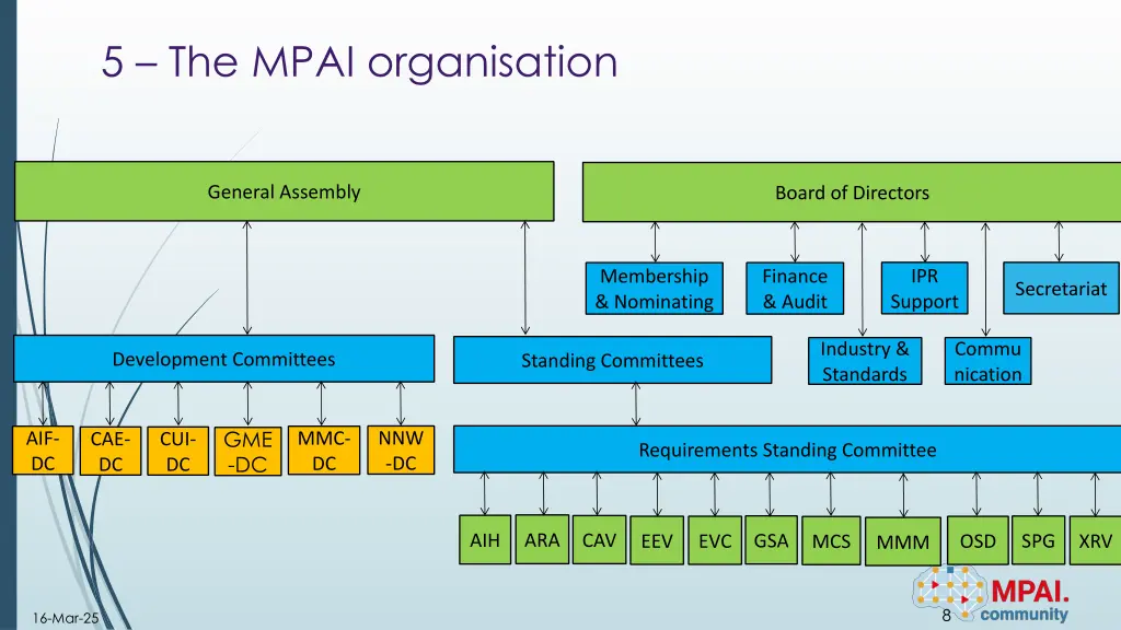 5 the mpai organisation