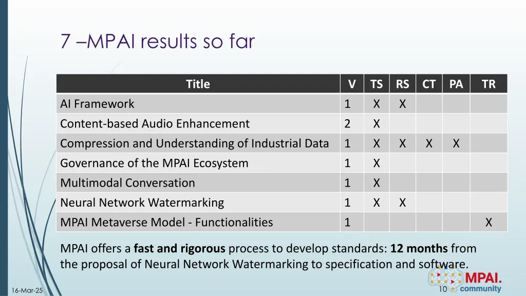 7 mpai results so far