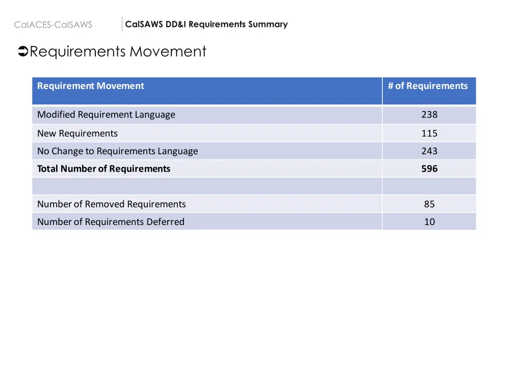 calsaws dd i requirements summary 2