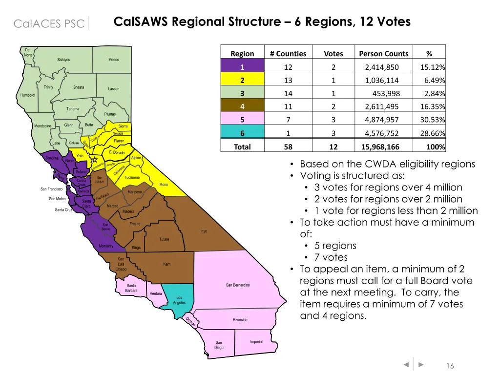 calsaws regional structure 6 regions 12 votes