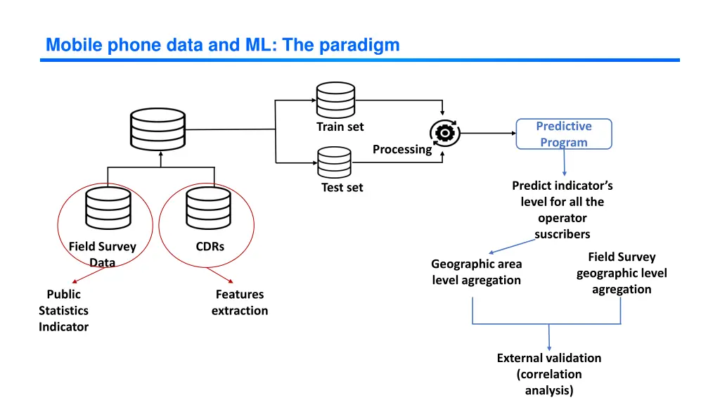 mobile phone data and ml the paradigm