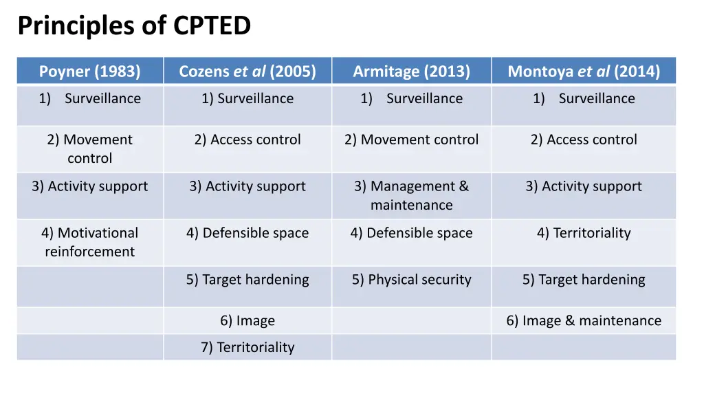 principles of cpted