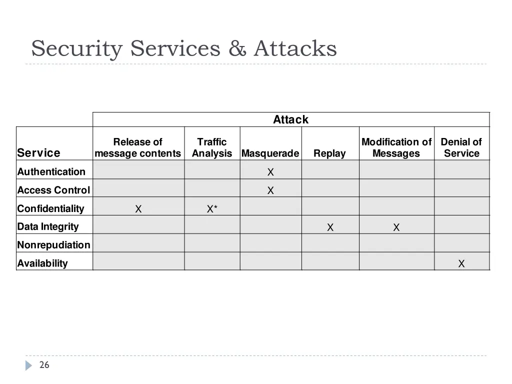 security services attacks