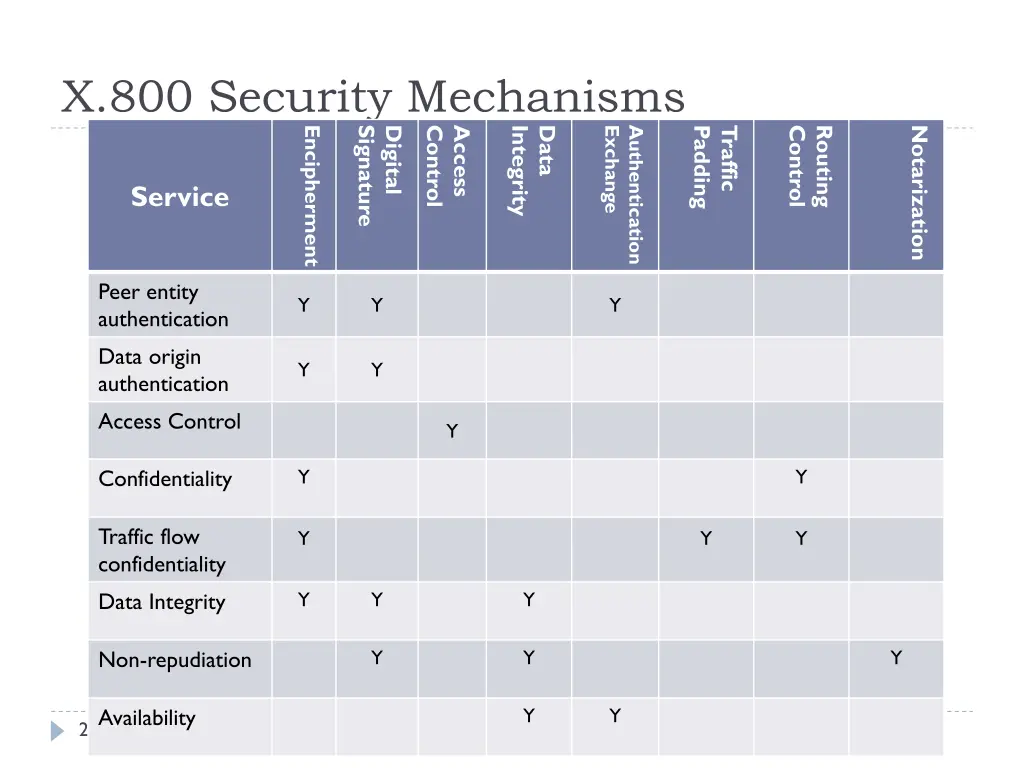 x 800 security mechanisms encipherment peer