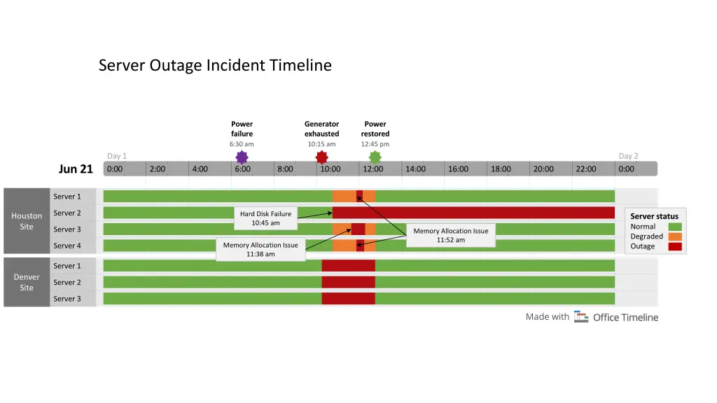 server outage incident timeline