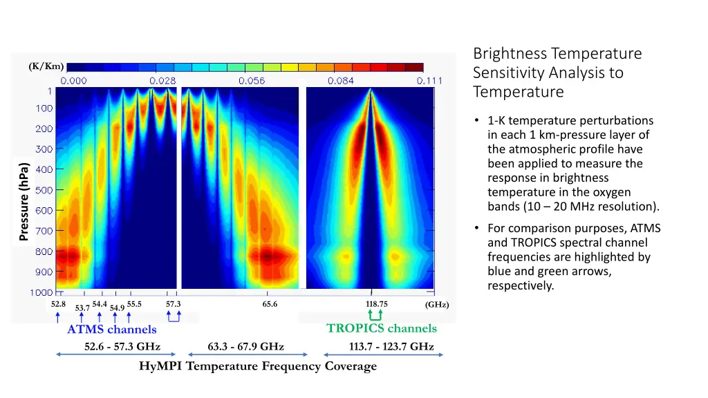 brightness temperature sensitivity analysis