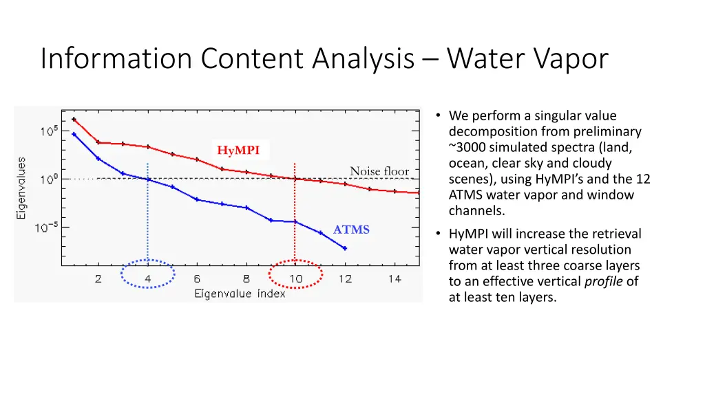 information content analysis water vapor