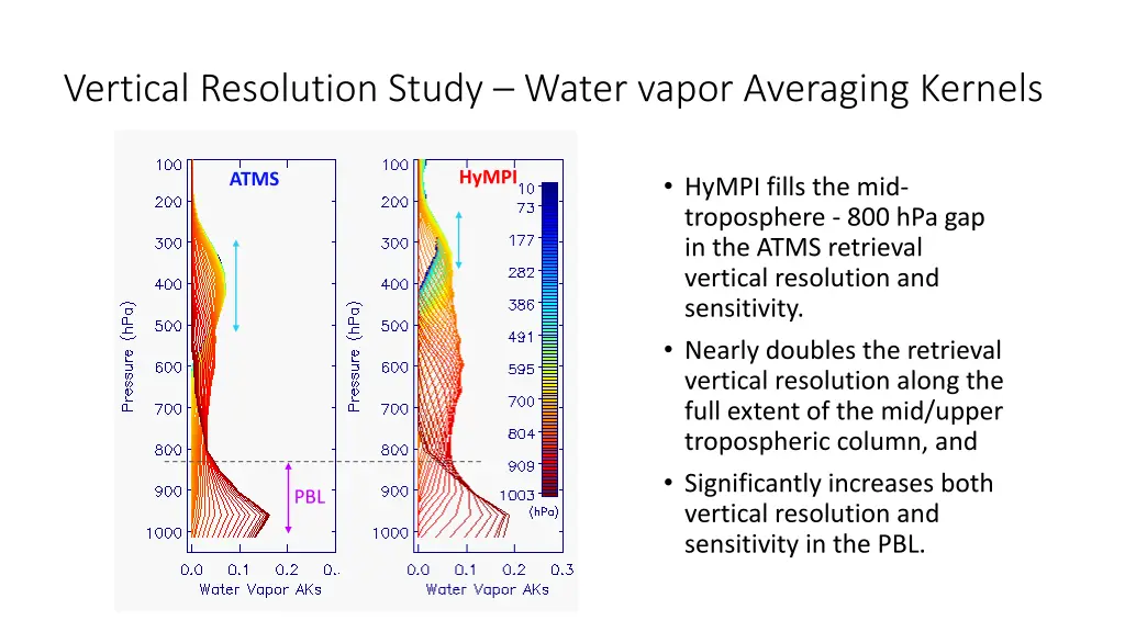 vertical resolution study water vapor averaging