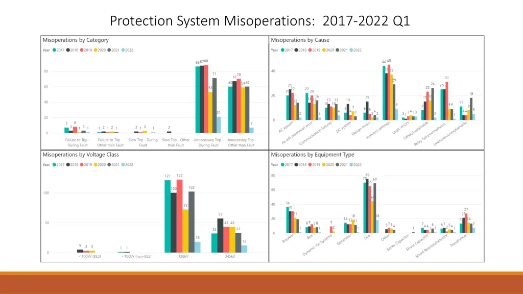 protection system misoperations 2017 2022 q1 1