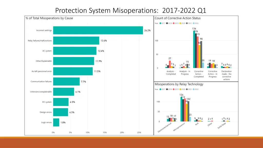 protection system misoperations 2017 2022 q1 2