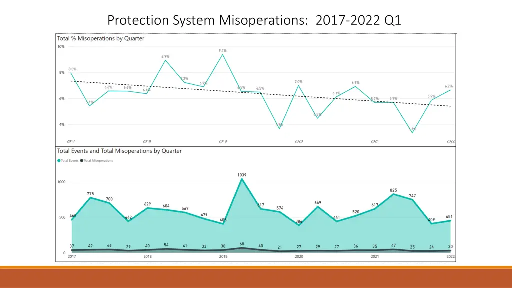 protection system misoperations 2017 2022 q1 3