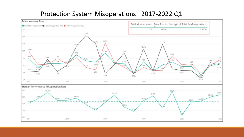 protection system misoperations 2017 2022 q1