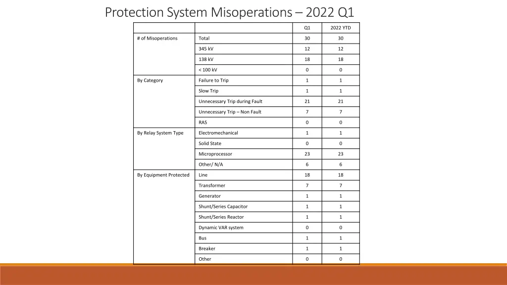 protection system misoperations 2022 q1