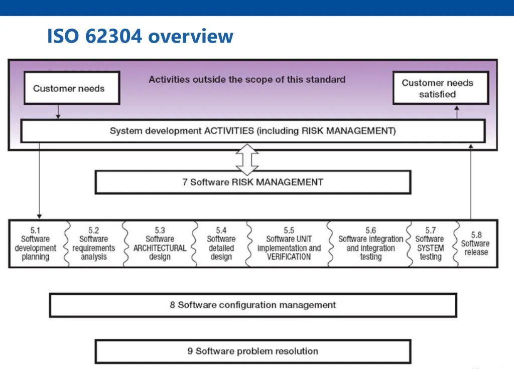iso 62304 overview