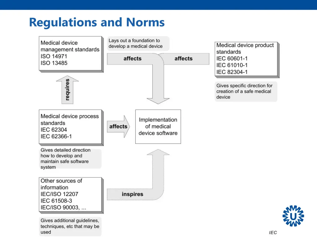regulations and norms 2