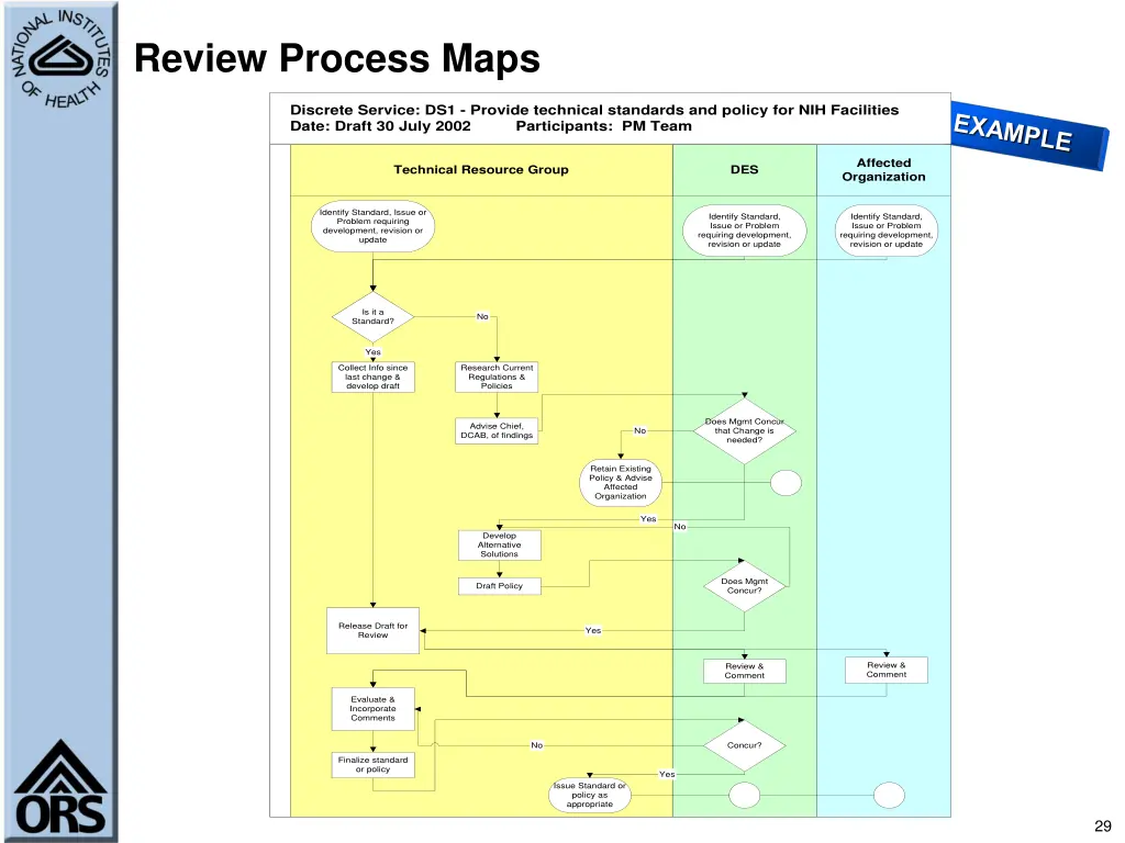 review process maps