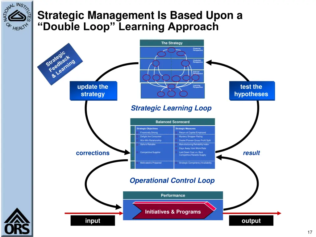 strategic management is based upon a double loop