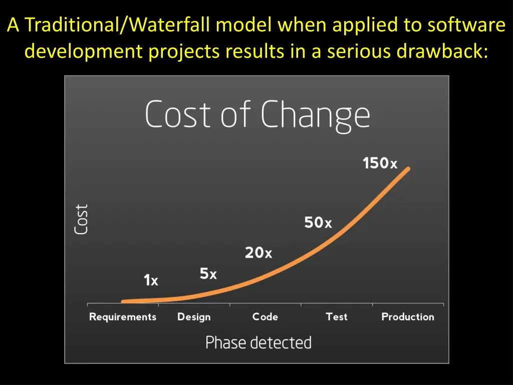 a traditional waterfall model when applied