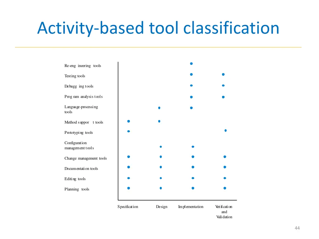 activity based tool classification