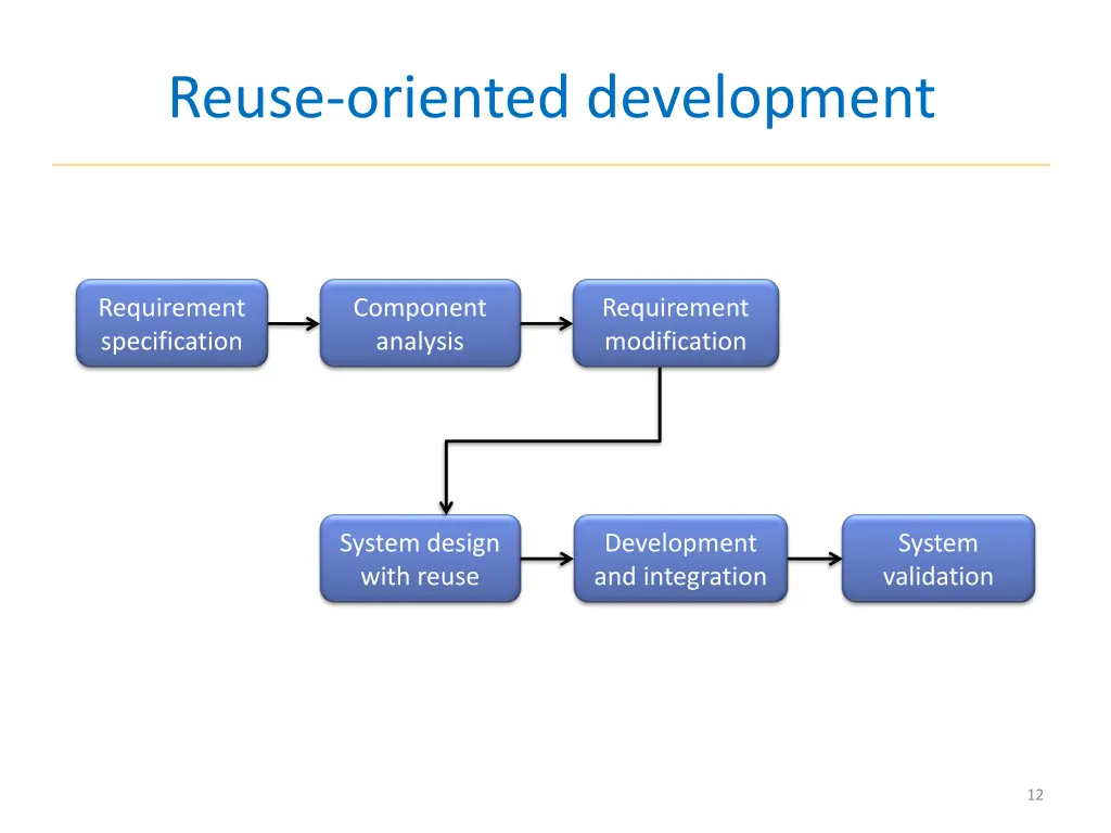 reuse oriented development