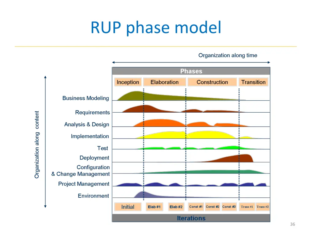 rup phase model