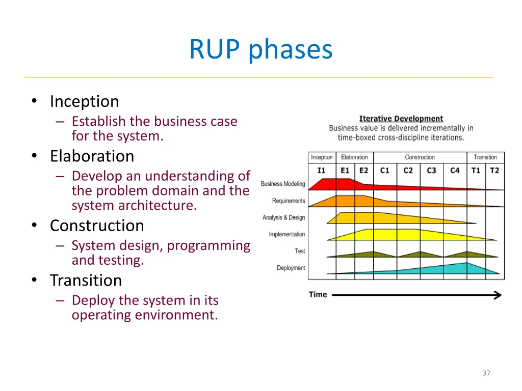 rup phases