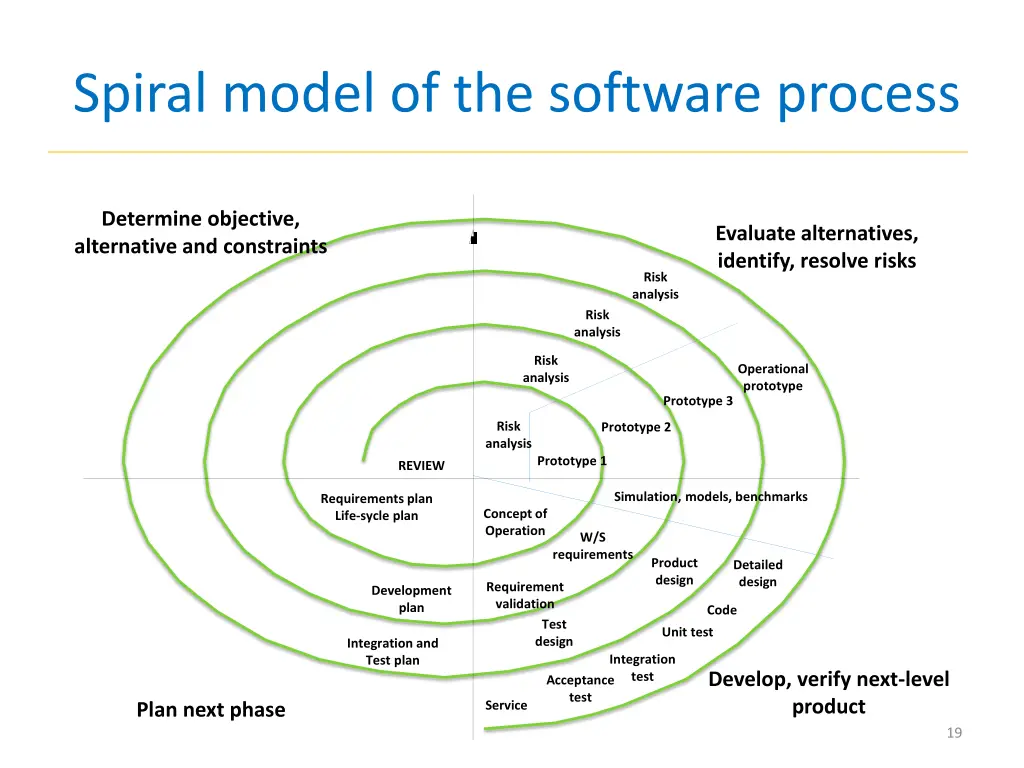 spiral model of the software process