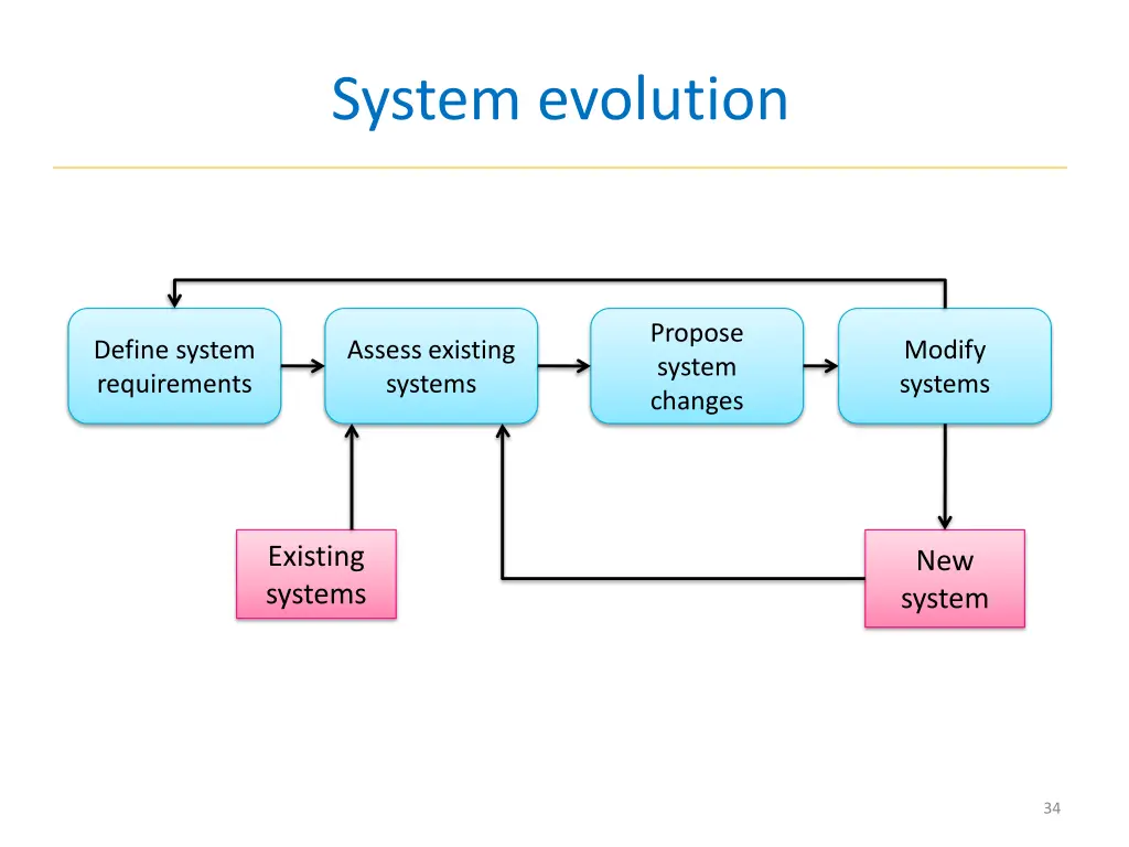 system evolution