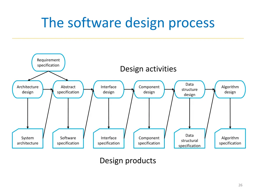 the software design process