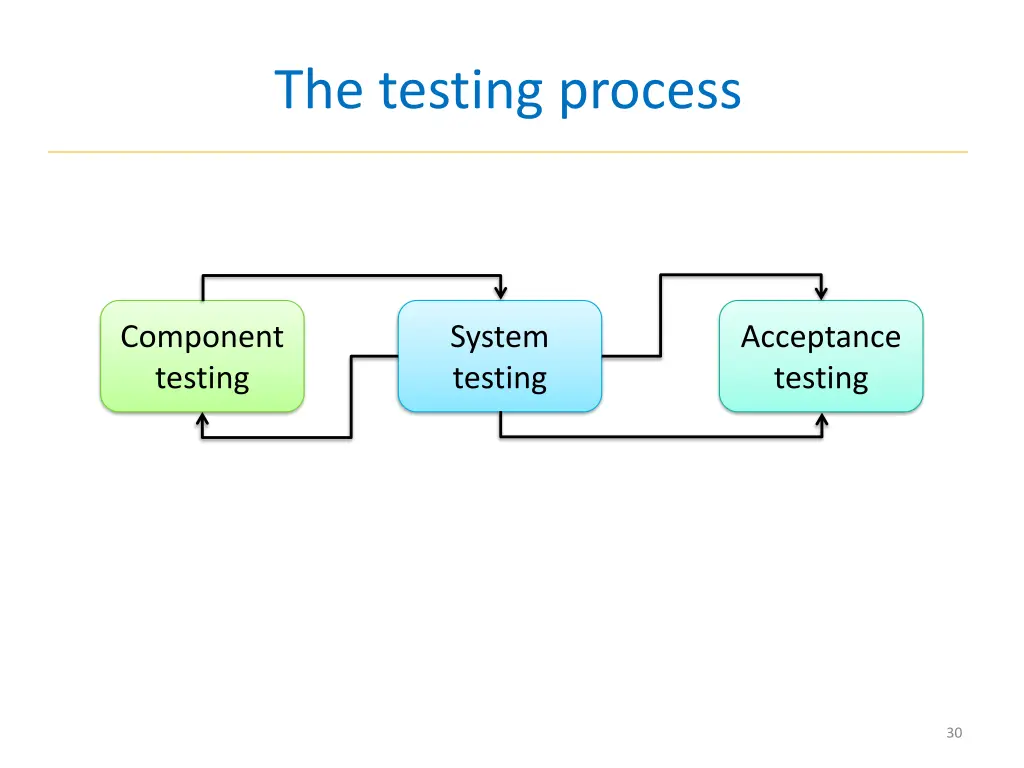 the testing process