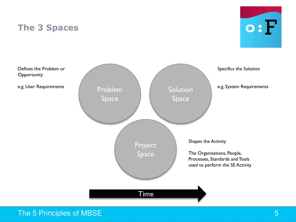 the 3 spaces