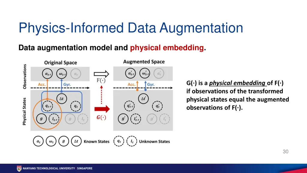 physics informed data augmentation 2