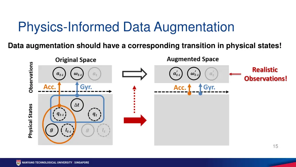 physics informed data augmentation