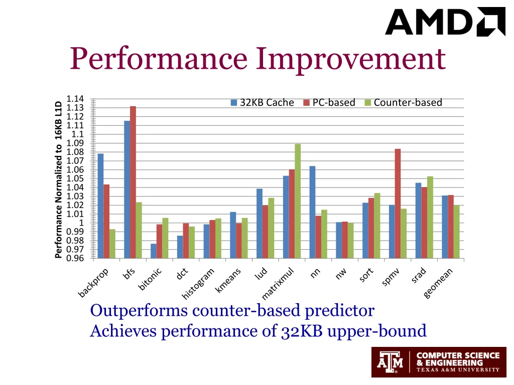 performance improvement