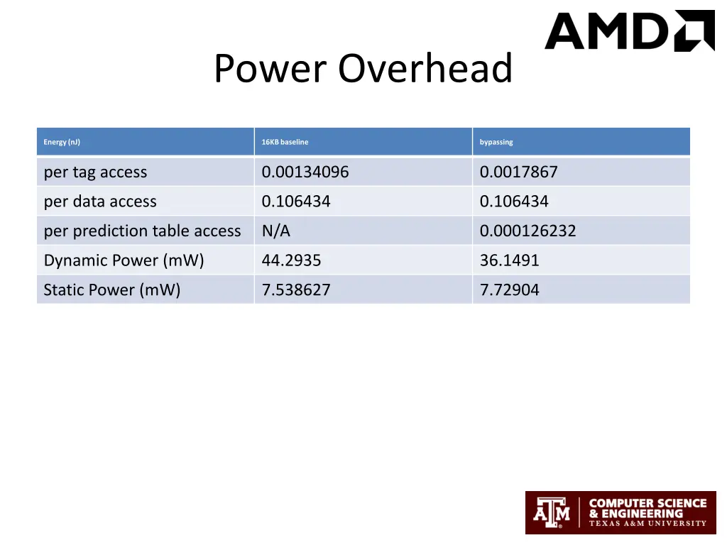 power overhead