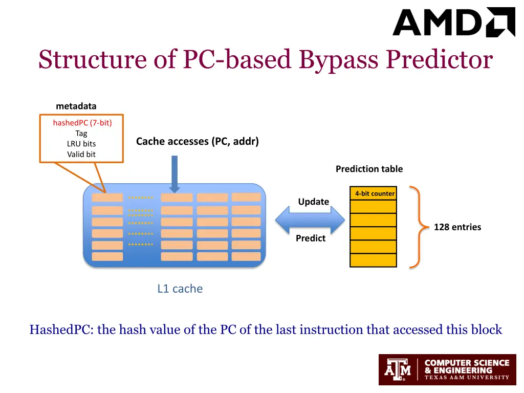 structure of pc based bypass predictor