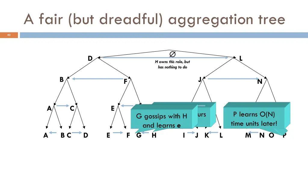 a fair but dreadful aggregation tree