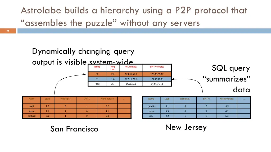 astrolabe builds a hierarchy using a p2p protocol