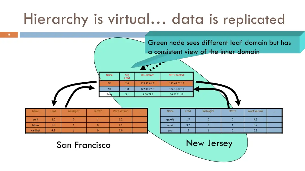 hierarchy is virtual data is replicated 1