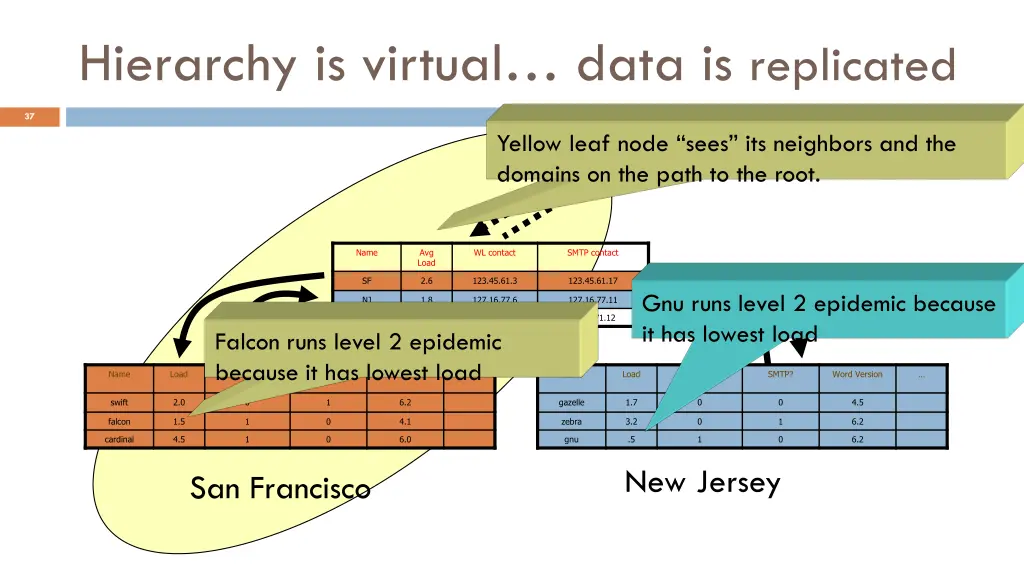 hierarchy is virtual data is replicated