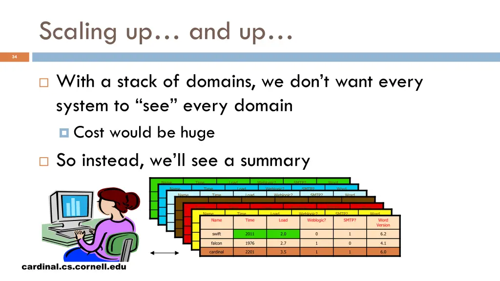 scaling up and up